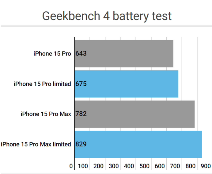 江津apple维修站iPhone15Pro的ProMotion高刷功能耗电吗