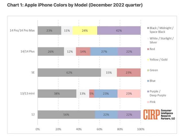 江津苹果维修网点分享：美国用户最喜欢什么颜色的iPhone 14？ 