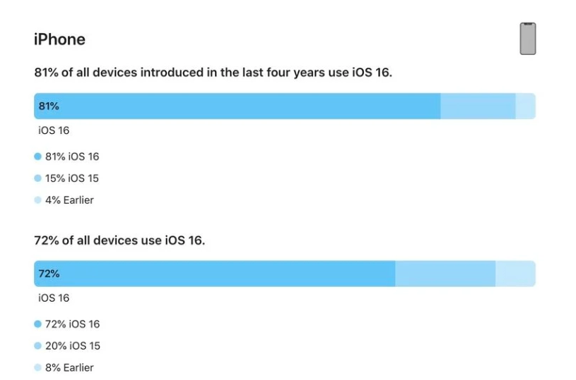 江津苹果手机维修分享iOS 16 / iPadOS 16 安装率 