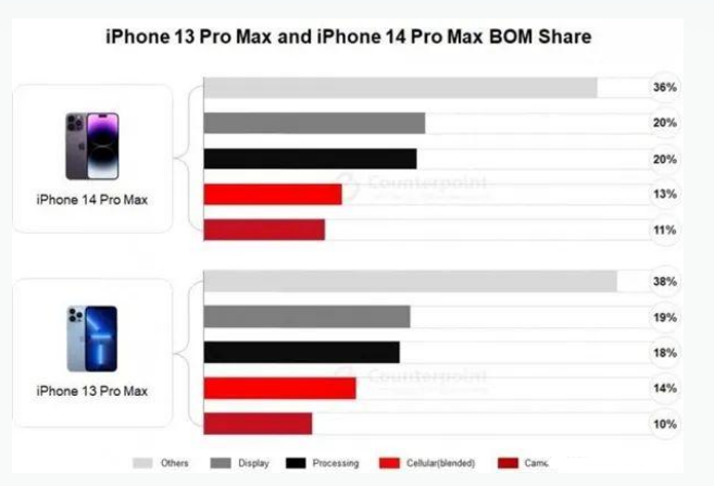 江津苹果手机维修分享iPhone 14 Pro的成本和利润 