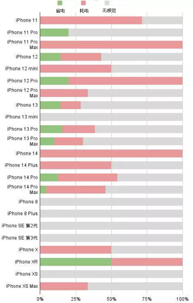 江津苹果手机维修分享iOS16.2太耗电怎么办？iOS16.2续航不好可以降级吗？ 