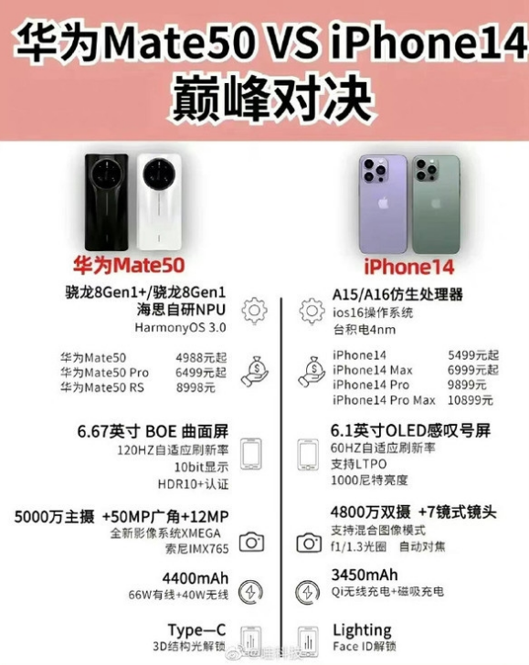 江津苹果14维修分享iPhone14和华为mate50，应该怎么选 