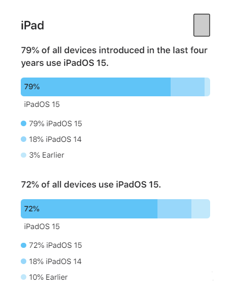 江津苹果手机维修分享iOS 16将至，iOS 15安装率怎么样 