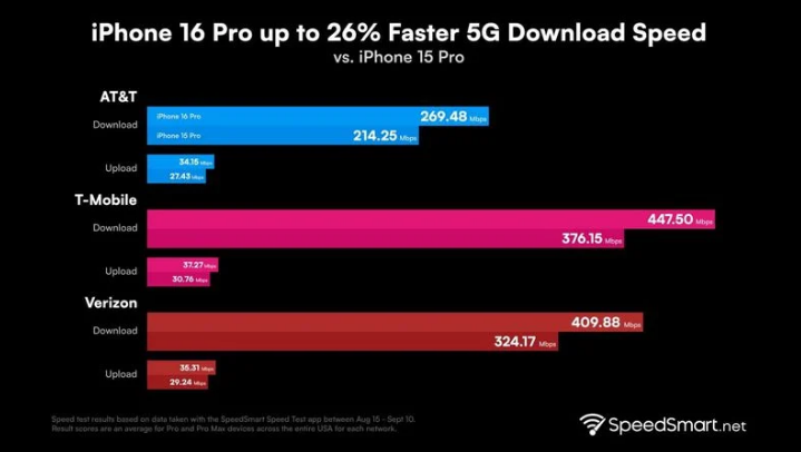 江津苹果手机维修分享iPhone 16 Pro 系列的 5G 速度 