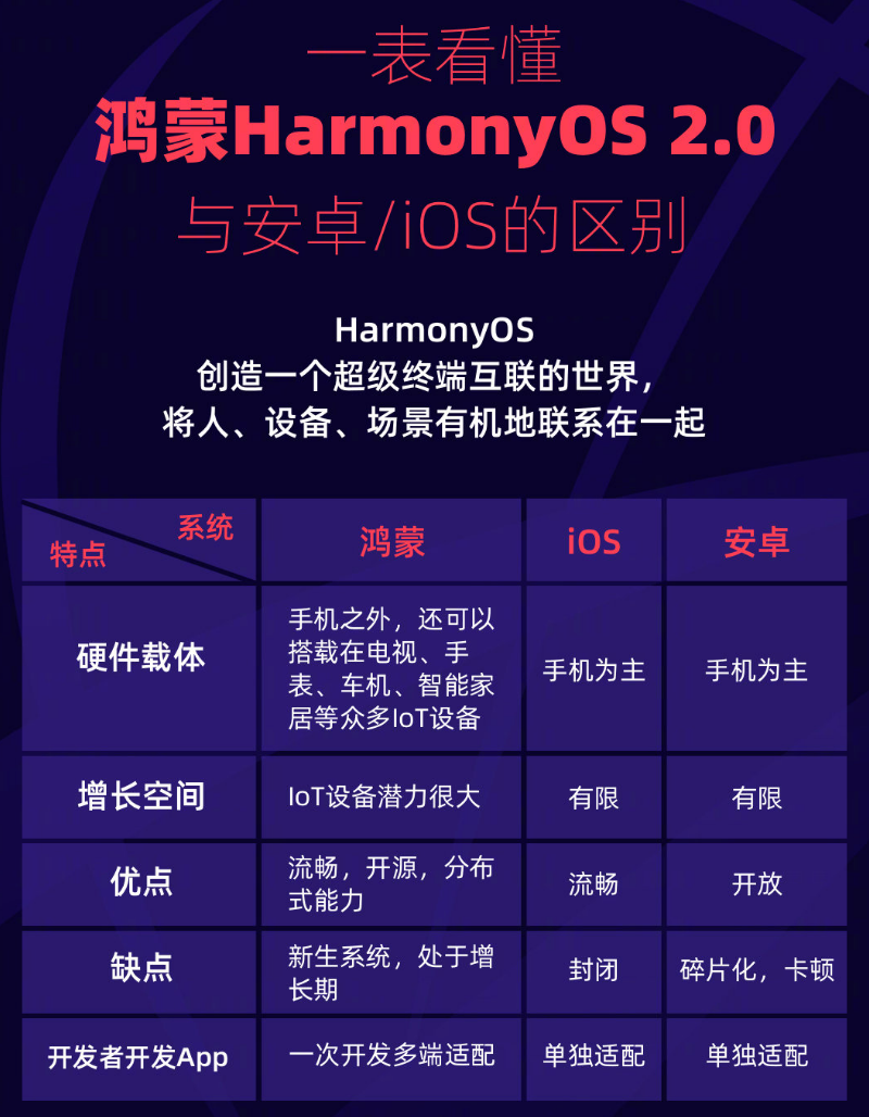 江津苹果手机维修分享华为鸿蒙 OS 与安卓以及 iOS 都有什么区别 