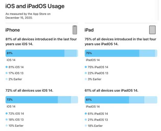 江津苹果手机维修分享有多少用户更新了 iOS 14 