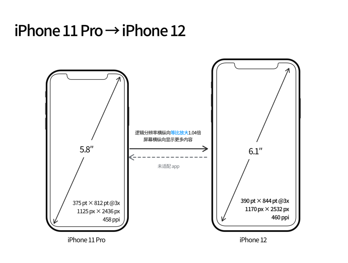江津苹果手机维修分享iPhone 12 mini 和 iPhone 12 Pro 的尺寸变化会改变显示内容吗 